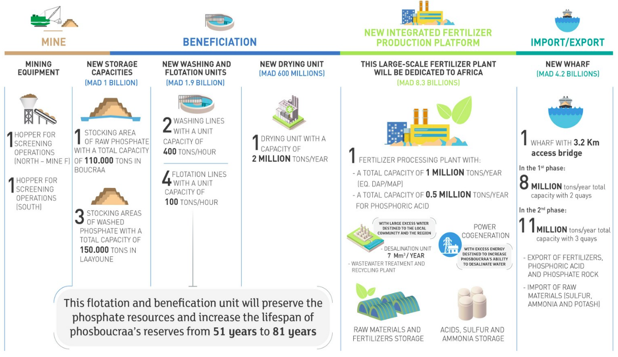 New development program of MAD 20.2 billion (part 1/2) image