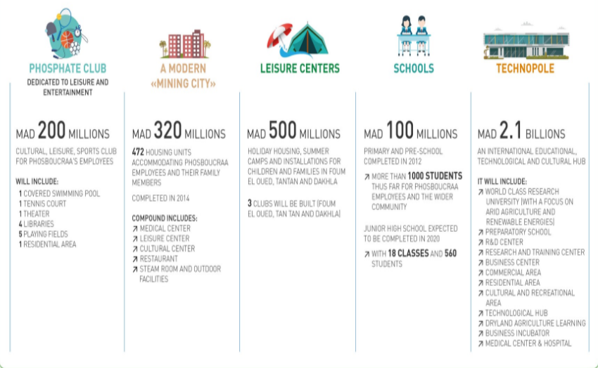 New development program of MAD 20.2 BILLION (PART2/2) image